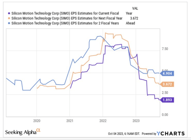 EPS estimates