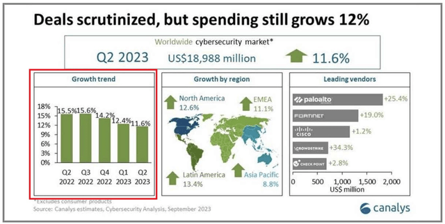 Cyber security market growth