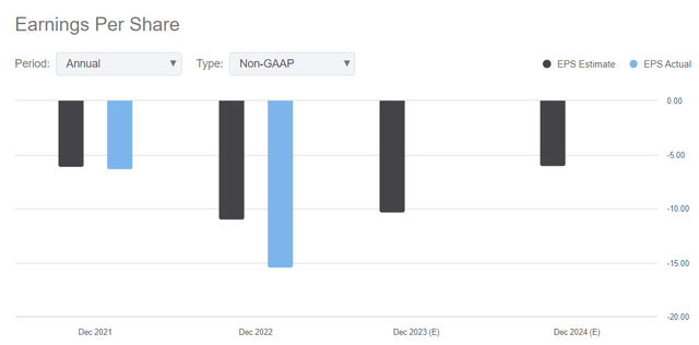 Up Profits (Losses)