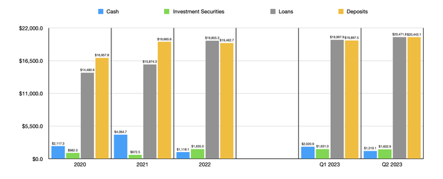 Financials