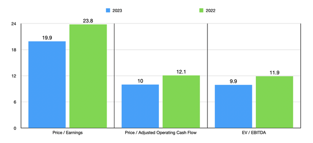 Trading Multiples