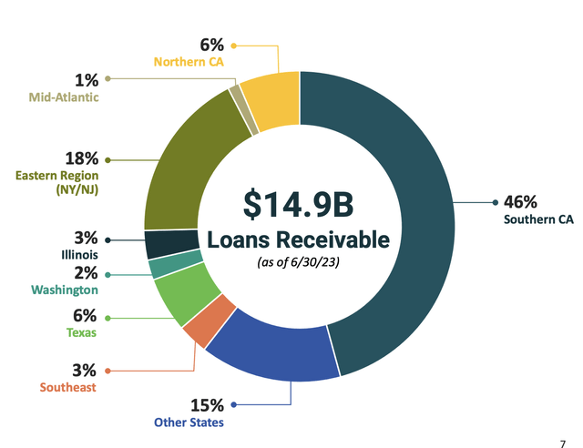 Loans