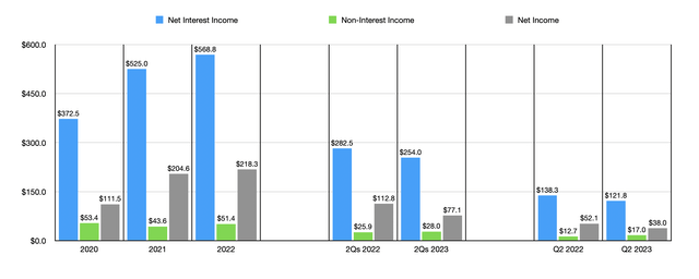 Financials