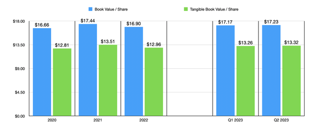 Book Value