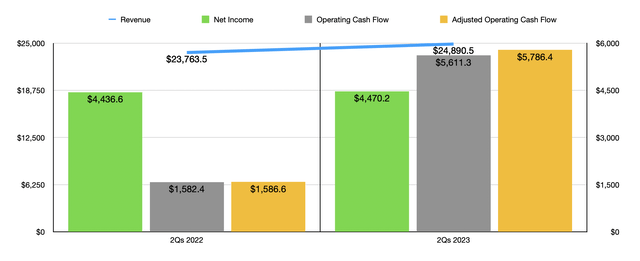 Financials