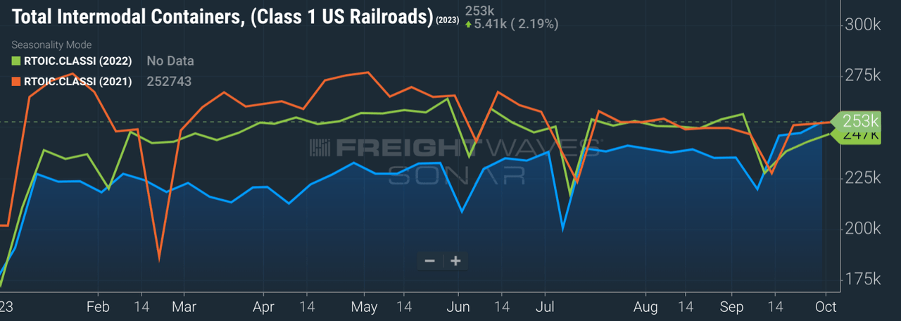 Total intermodal containers