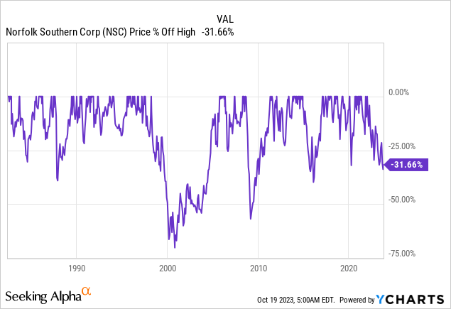 Norfolk Southern stock price off high