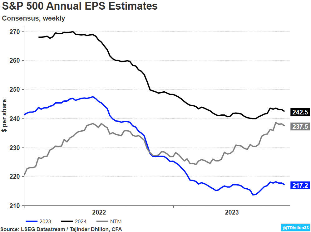 Exhibit 7: S&P 500 EPS Estimates