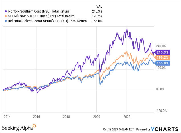 Norfolk Southern stock total return