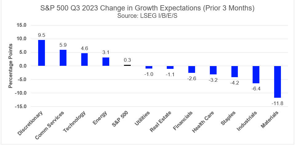 Exhibit 3: S&P 500 2023 Q3 Estimate Revisions