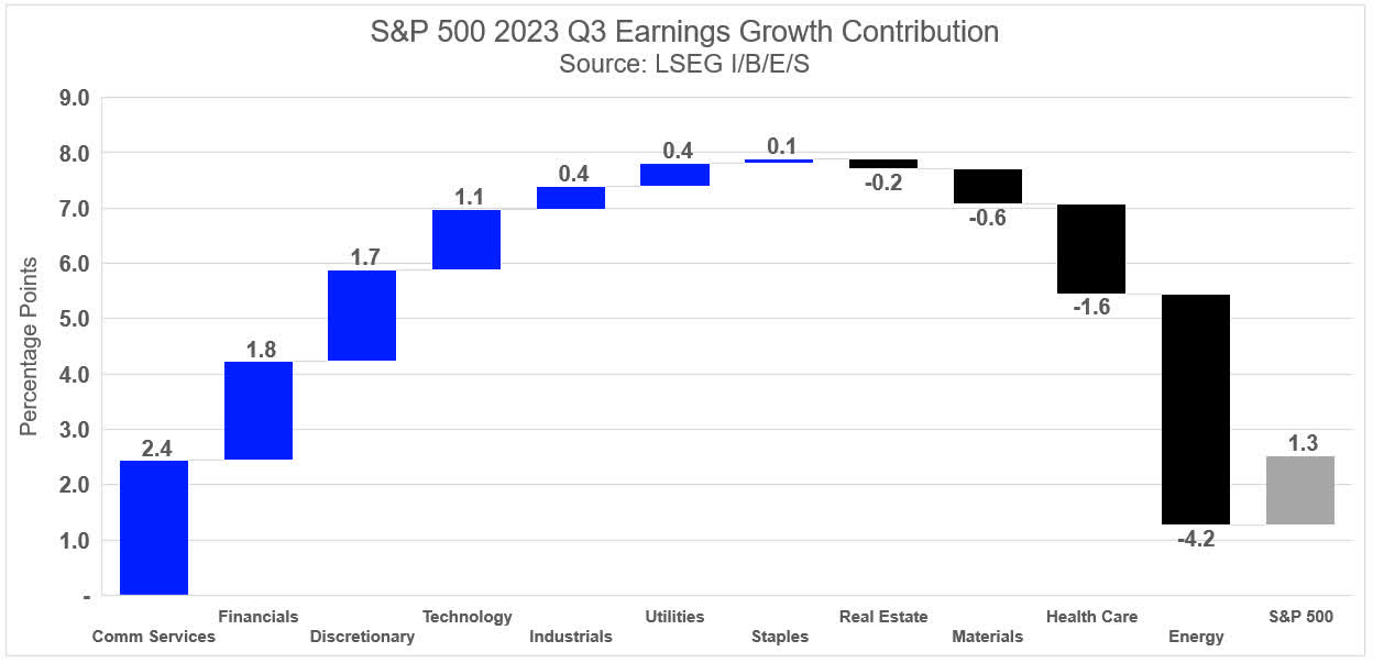 Exhibit 1: S&P 500 23Q3 Earnings Growth Contribution