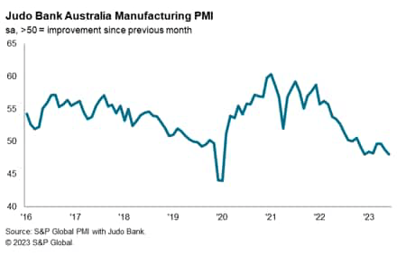 Judo Bank Australia Manufacturing PMI