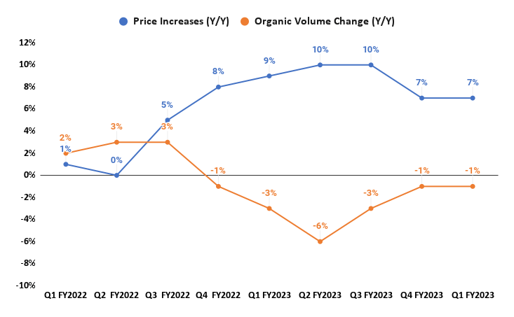 P&G’s Price increases and Organic Volume growth (Year-over-Year)