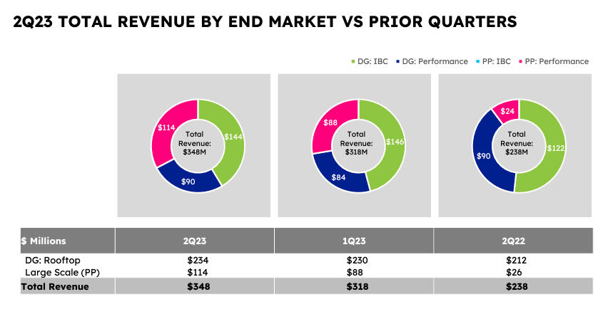 MAXN 2Q 2023 Earnings Supplementary Slides