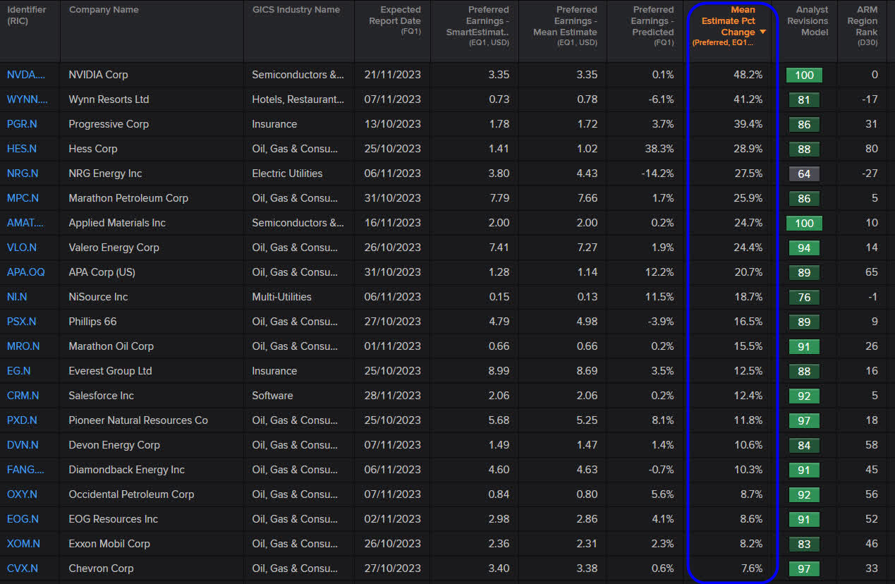 Exhibit 5.1: Largest Positive Revisions for 2023 Q3