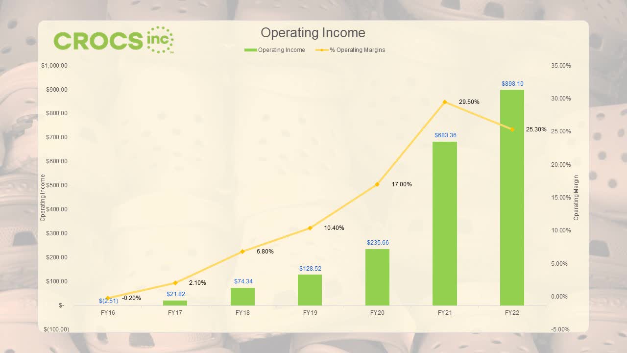 crocs operating income margin crox