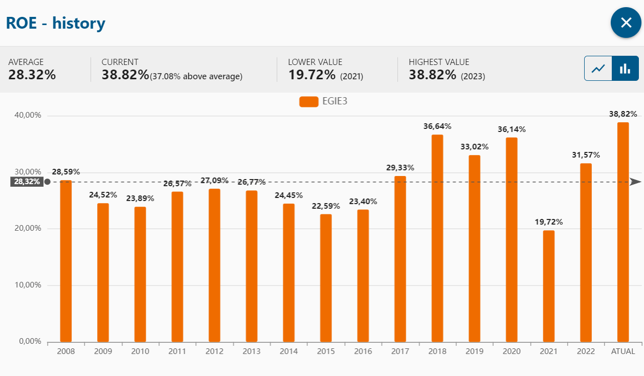 Graph showing Engie's ROE history