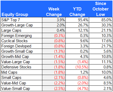 Equity group performance