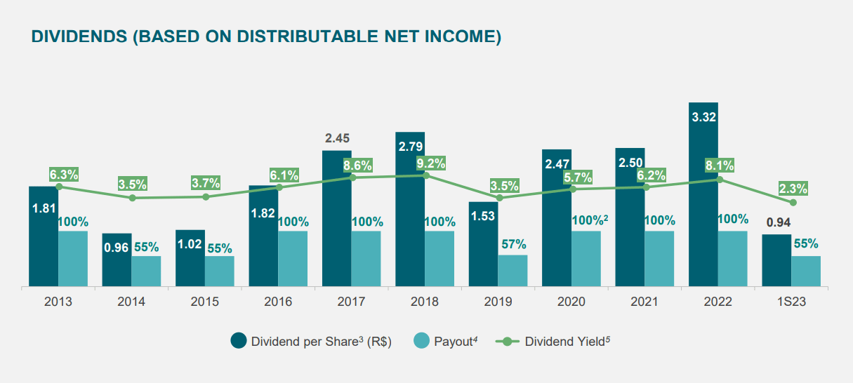 Graph showing Engie dividends