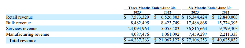 Consolidated Water revenue by segment 1H 2023