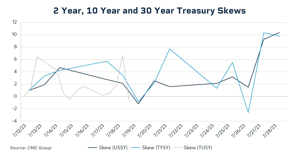 2-10-30 Yr treasury skews