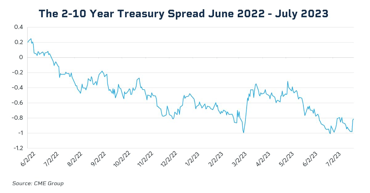 2-10 Yr treasury spread