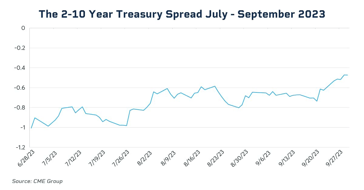 2-10 Yr treasury spread