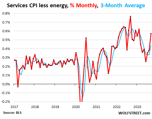 Services CPI