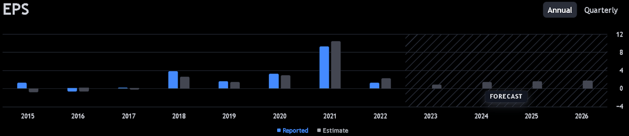 A graph showing EPS growth estimate.