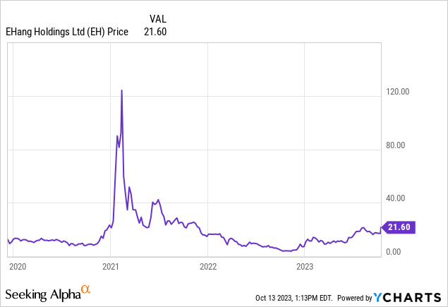 EHang stock price