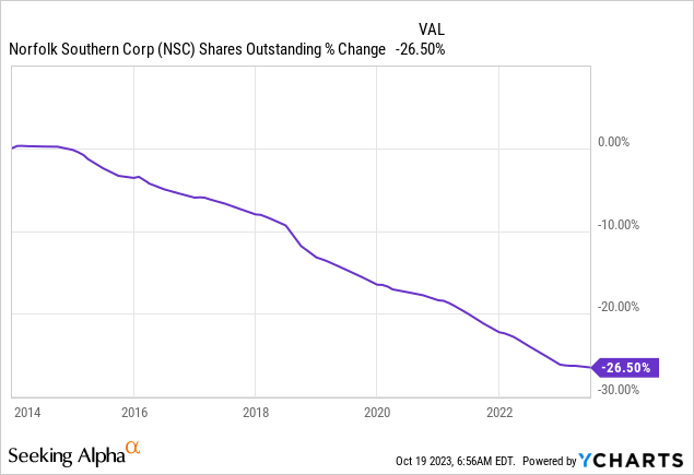 NSC shares outstanding