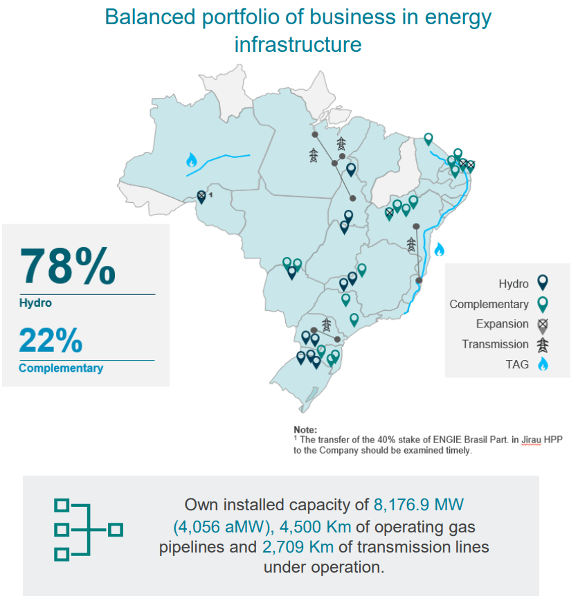 Graph showing Engie's portfolio