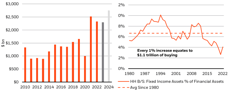 The net supply of UST will be massive next year, but households can expand allocations