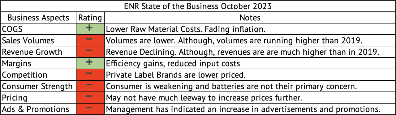 Energizer Holdings Ratings Across Business Dimensions