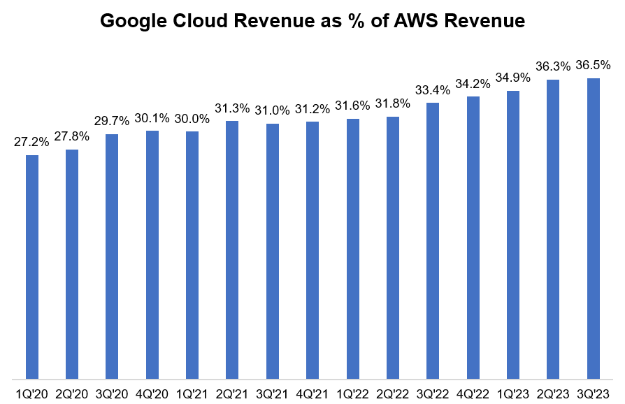 Google cloud revenue