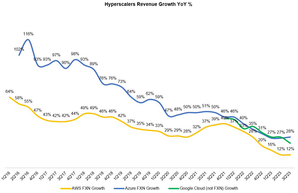 Hyperscalers revenue growth