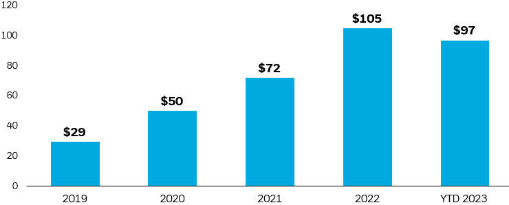 US-listed ETF options volumes since 2019