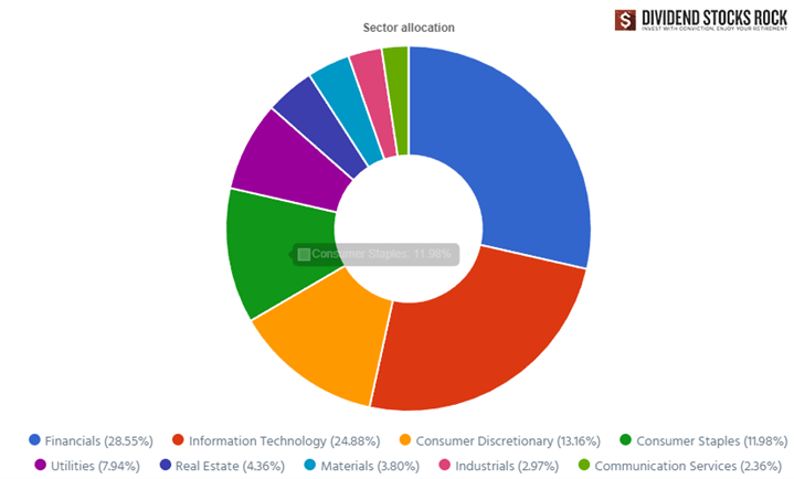 Sector allocation