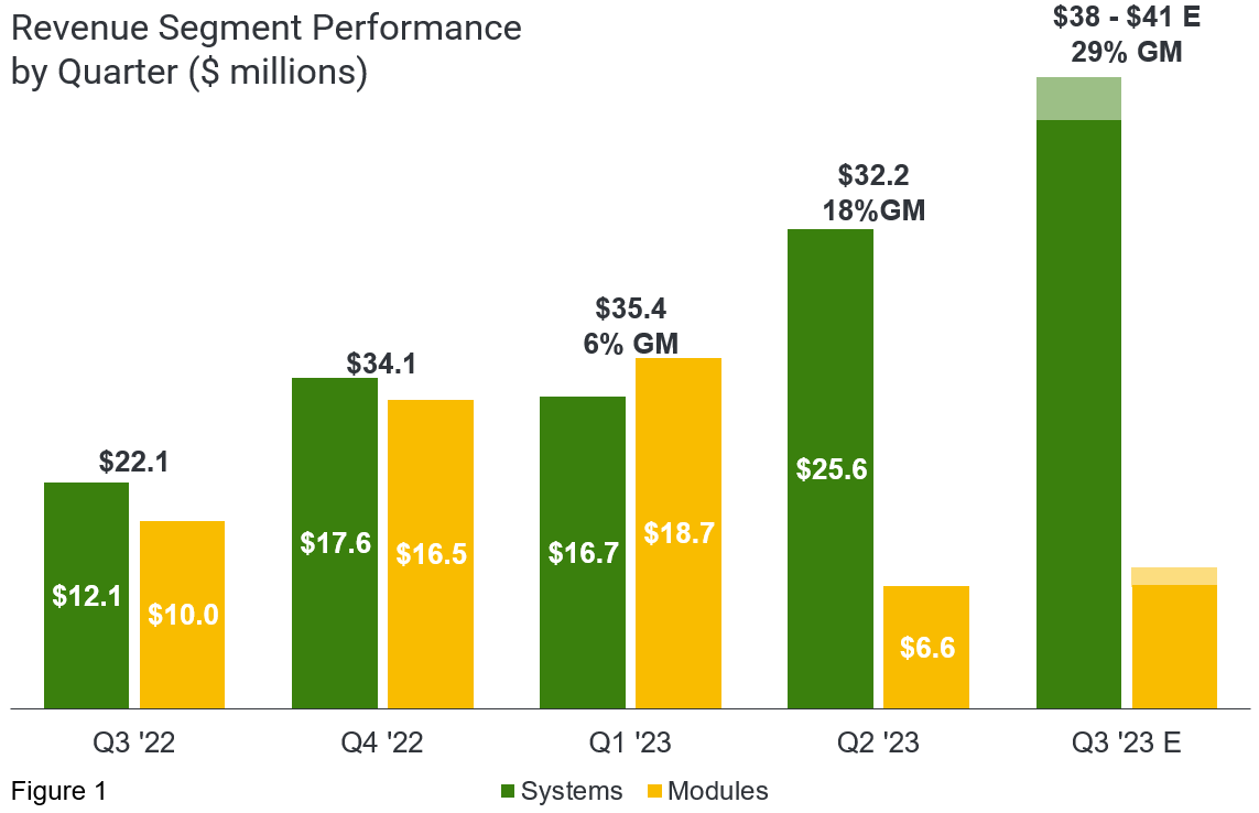 Revenue by Segment