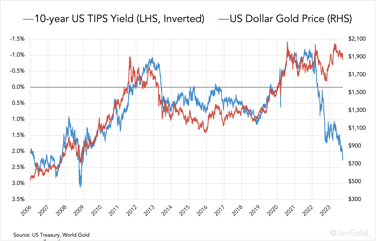 chart of the TIPS yield over the long term