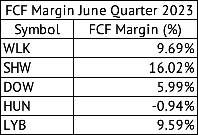 Material Companies Free Cash Flow Margin