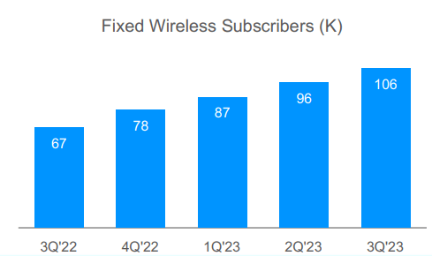 Fixed Wireless Subs