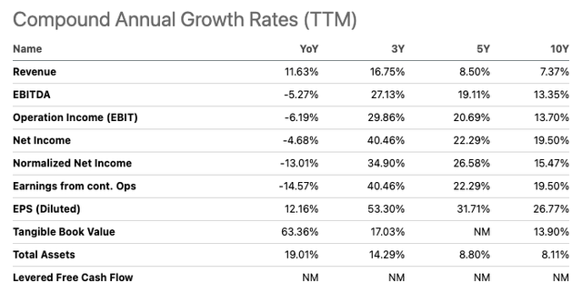 GPI Compound Growth Rates