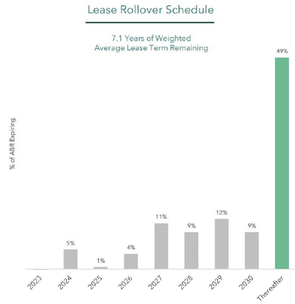 Current lease Rollover Schedule