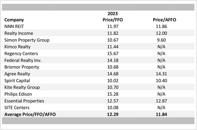 FFO and AFFO Multiples