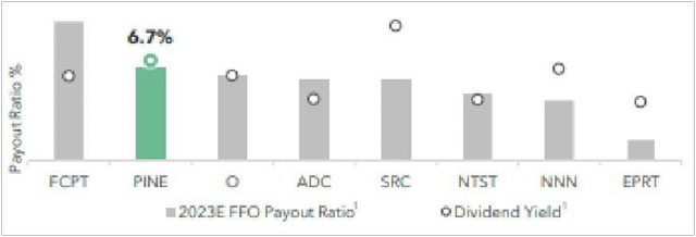 PINE Dividend vs. Peers