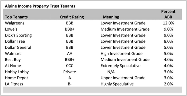 Top Tenants and Credit Ratings