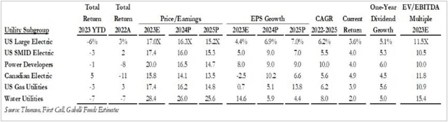 P/E Ratios by Utility Sector