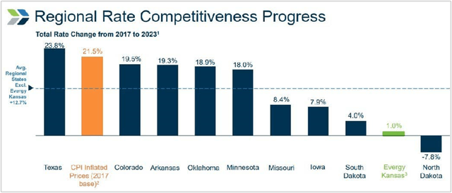 Utility Rate Change Comparison