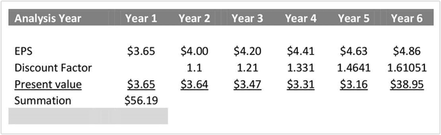 Discounted Cash Flow